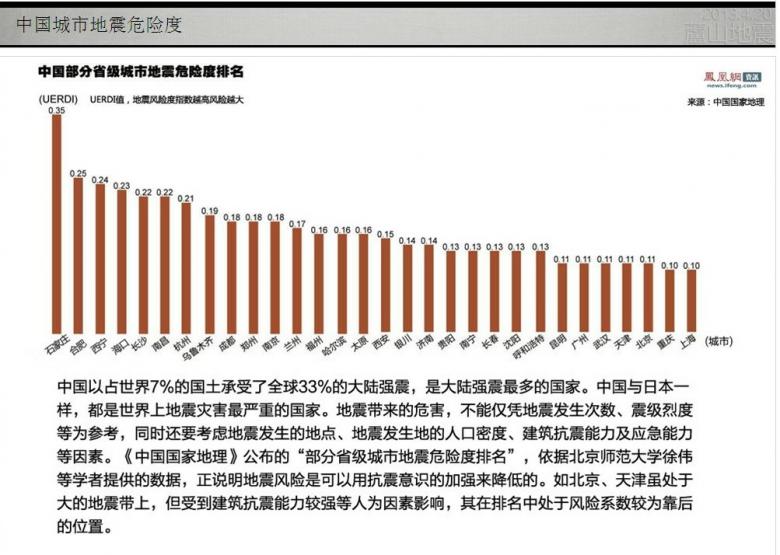 中国省级城市地震危险度排名 看看你所在的城